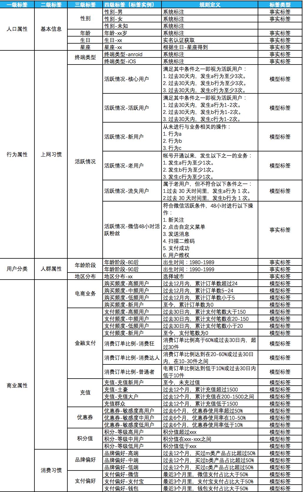 用户标签实践:如何建立标签体系实现精准营销? 用户标签实践:如何建立标签体系实现精准营销?