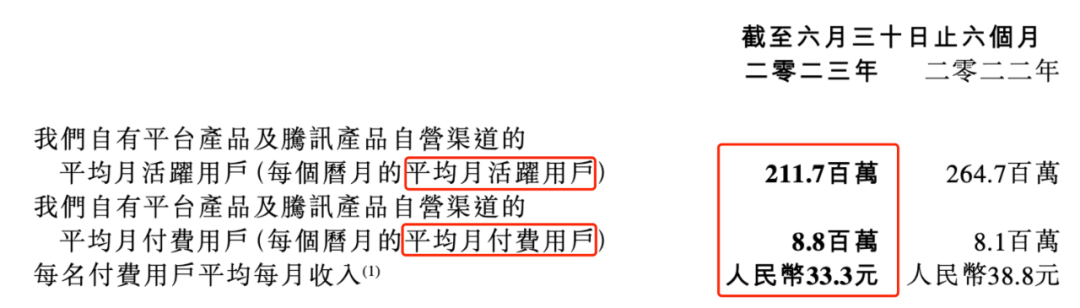 阅文的上半年:收入32亿,花7.52亿买内容|雷报