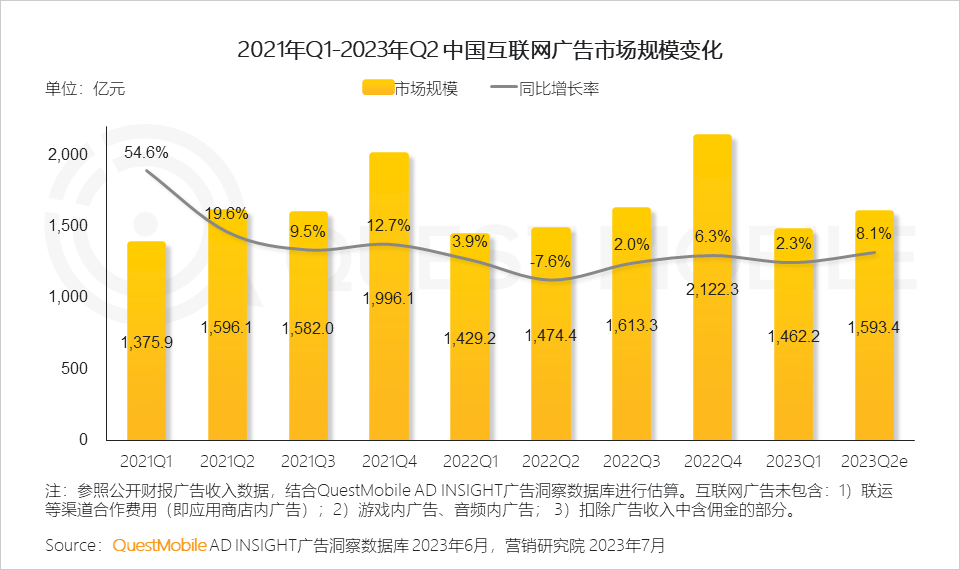 QuestMobile2023互联网广告市场半年报告：市场规模同比增长5.2%，行业分化加剧，三大趋势延续