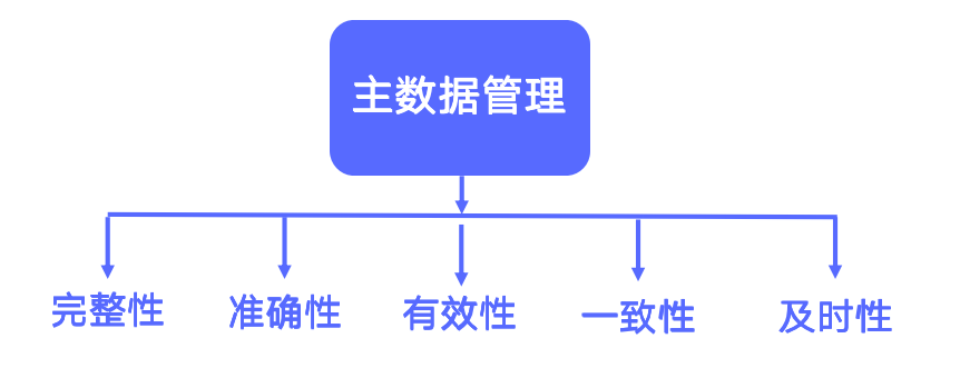 如何做好数据质量管理，放大数据价值