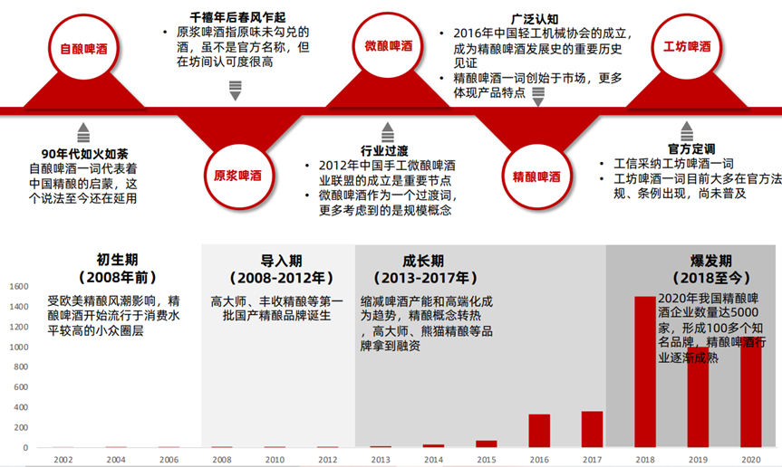 从小众到破圈,精酿需要破解哪些难题?