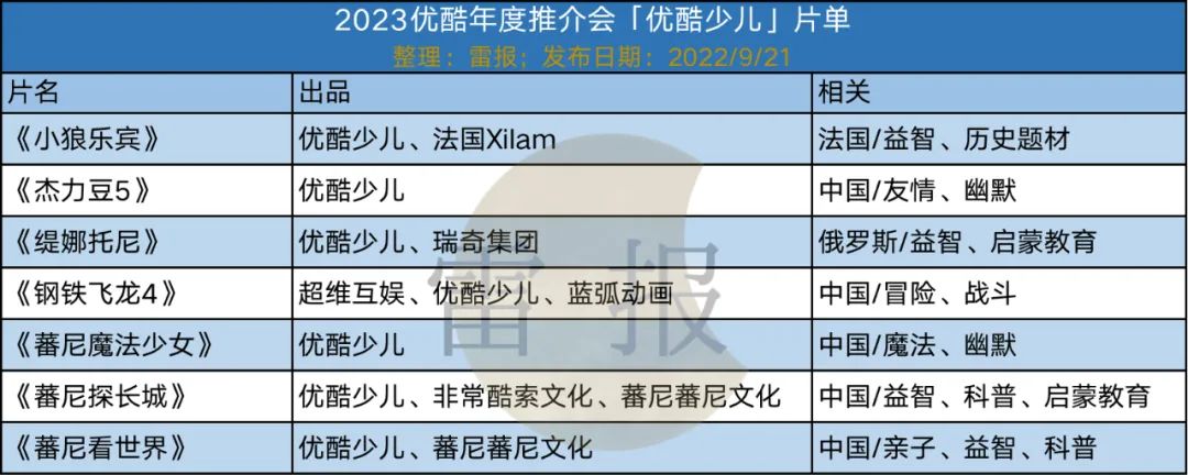 爱优腾发布了多少部儿童动画?如何布局?怎么做商业化开发?| 雷报