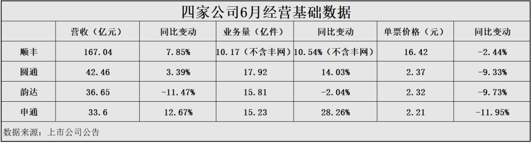 快递行业进入大鱼吃大鱼时代,韵达能否“困境反转”?