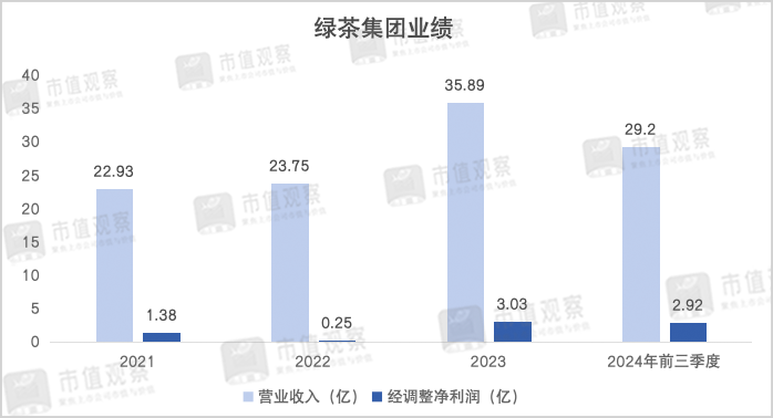 年入超35亿,初代“网红”餐厅绿茶再度IPO