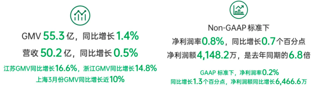 叮咚买菜2024Q1财报：&ldquo;增长飞轮&rdquo;突显，净利润同比提升583.2%