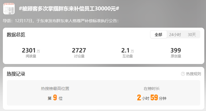 员工被掌掴,胖东来直接补偿30000元!