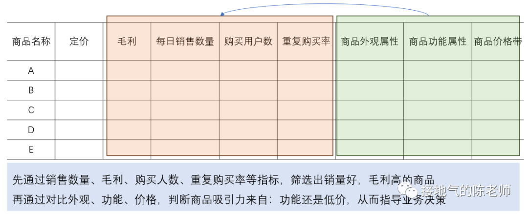 搭建经营分析模型，这可能是最好的策略