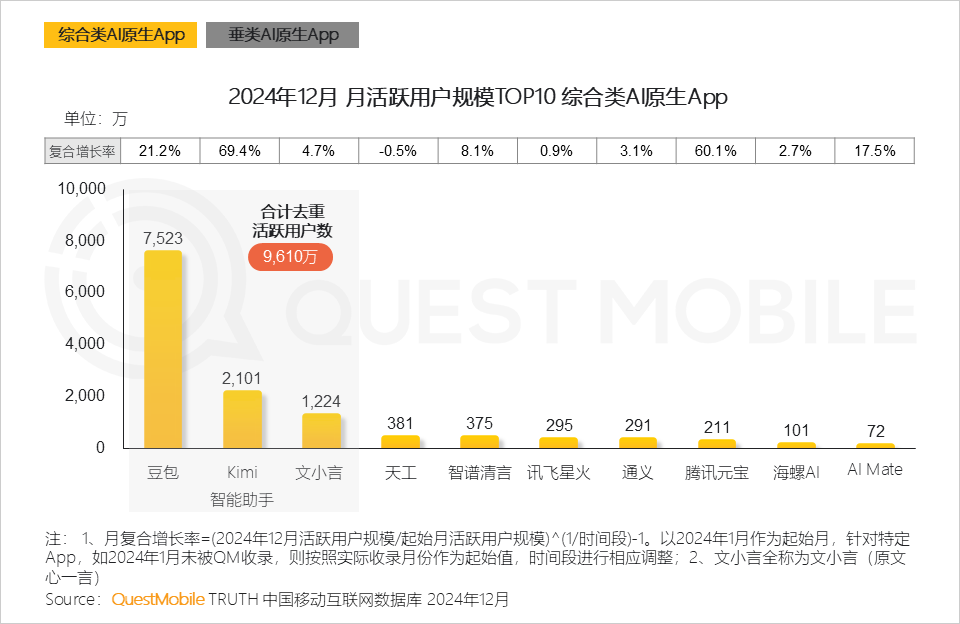 QuestMobile2024年AIGC应用发展年度报告:AI原生APP三强争霸,AI应用“四大模式”形成,智能体数量超过小程序