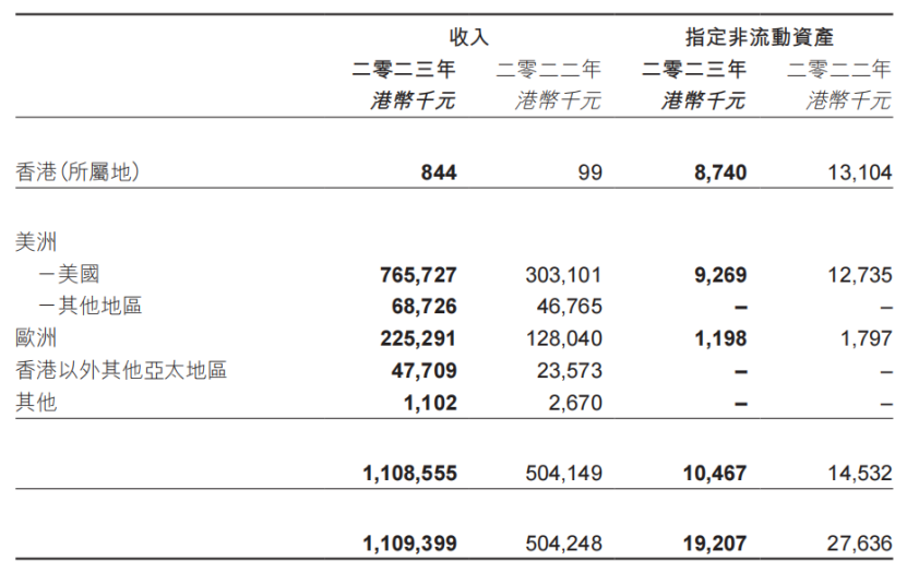 19家玩具公司一年赚15亿,泡泡玛特一家占10亿|雷报