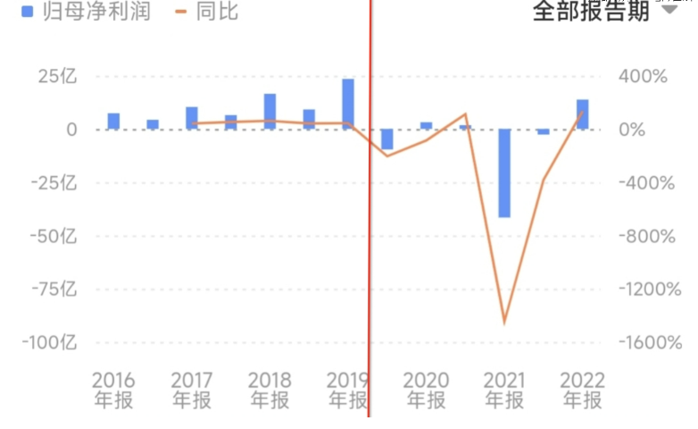 海底捞最新财报:两年蒸发3400亿,单一服务驱动正在失效