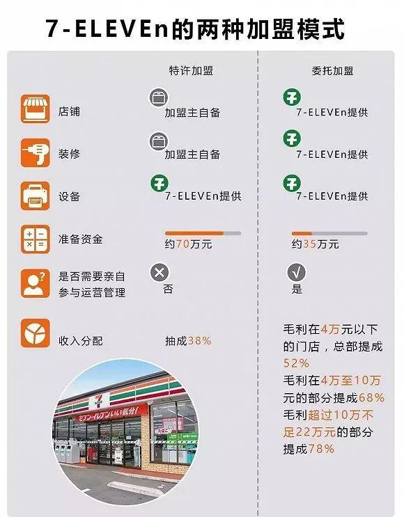 7-11如何成为全球最赚钱的连锁便利店？创始人亲述顾客心理洞察术