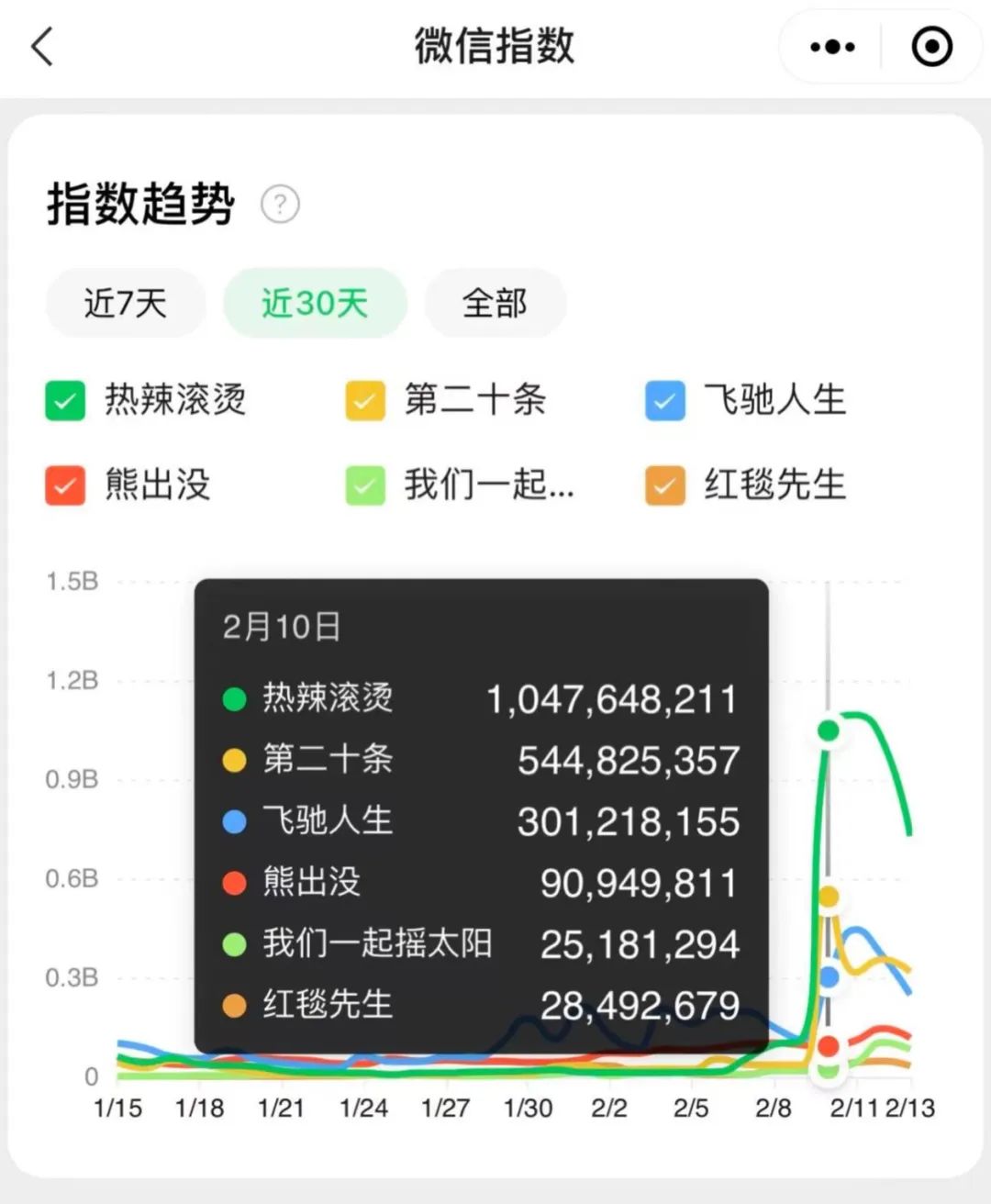 “两微抖红”四大平台宣发数据对比:《热辣滚烫》凭啥能赢《飞驰》《二十》《红毯》?