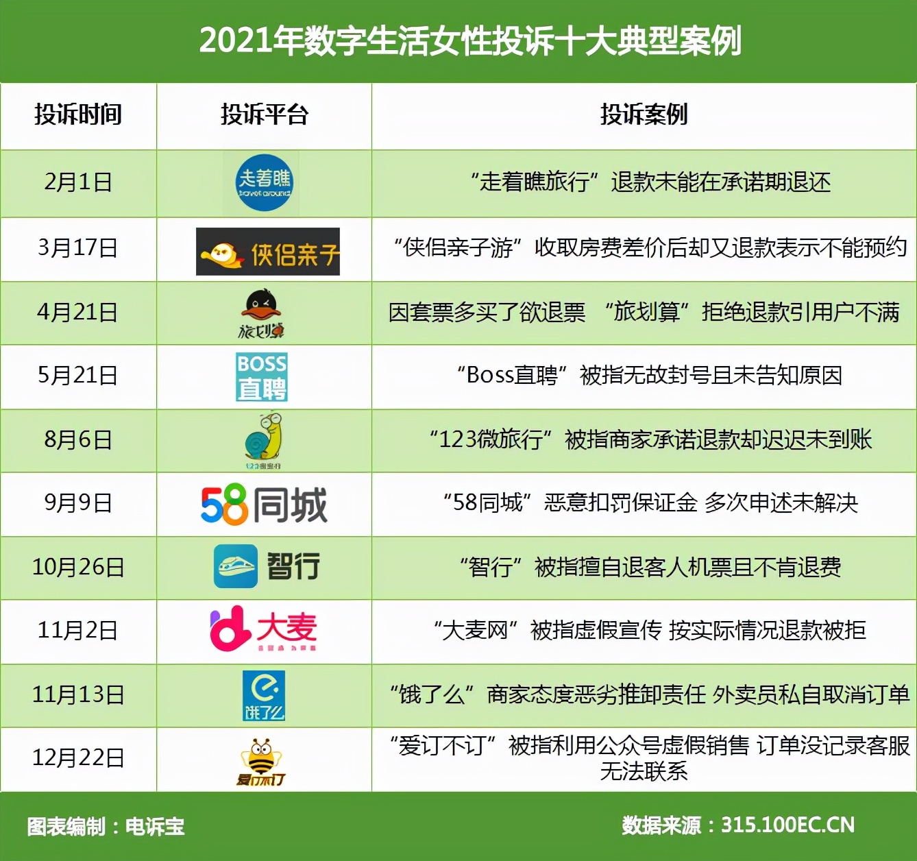 女性网络消费投诉报告:有赞、考拉海购、58同城、智行等遭吐槽 女性网络消费投诉报告:有赞、考拉海购、58同城、智行等遭吐槽