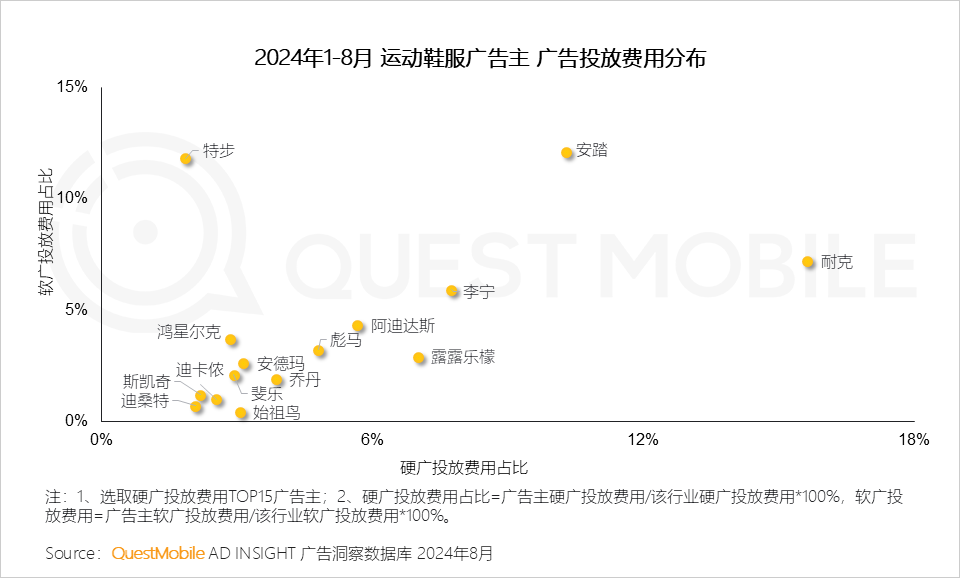 QuestMobile 2024年渠道营销洞察:一体营销模式助推头部渠道走强,品牌布局占比平均超过50%