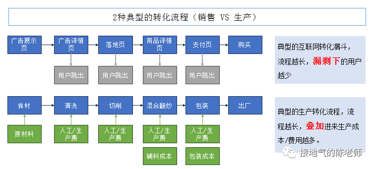 数据分析十大模型之：漏斗模型（V2.0全新升级版）