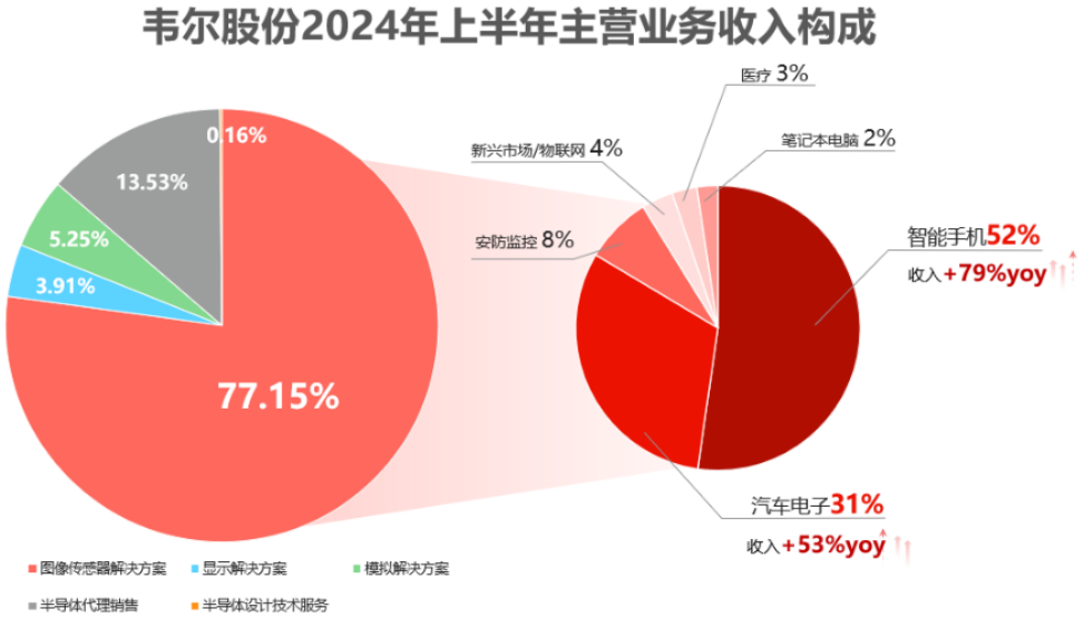 业绩大增,千亿市值,这家中国芯片企业凭什么逆势复苏?