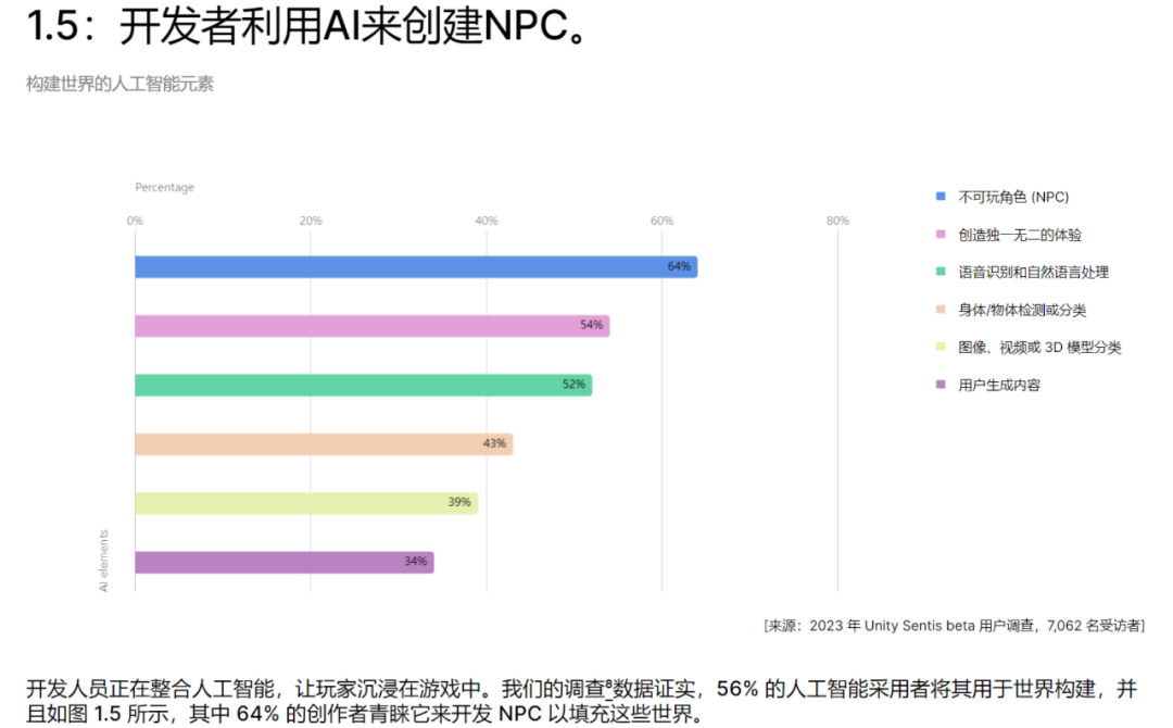 游戏厂商AI实战成绩:研发提效40%,美术降本40%,ARPU涨20%