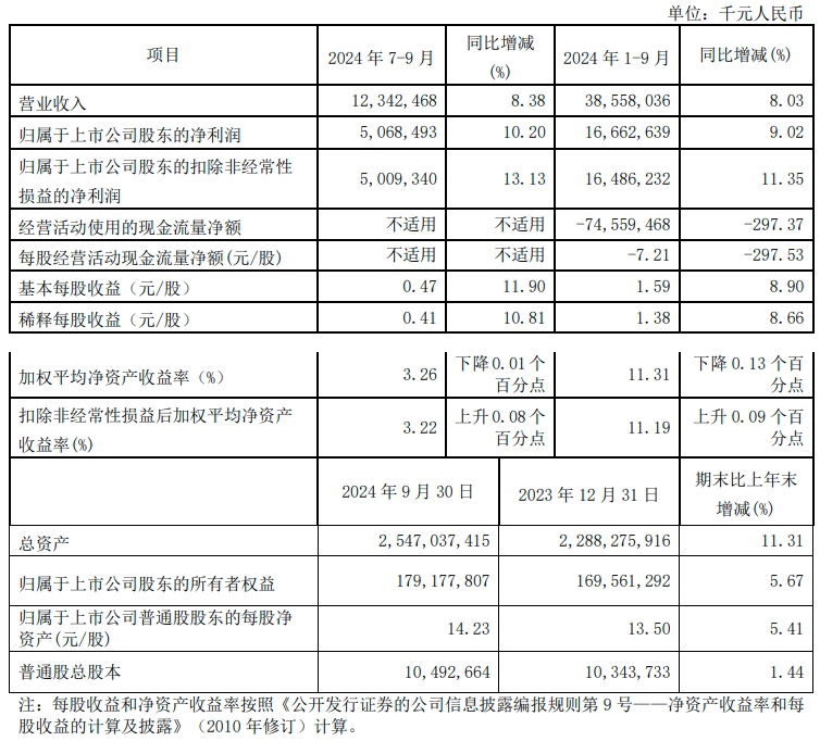 营收净利双增,从南京银行三季报看到“十足的后劲”