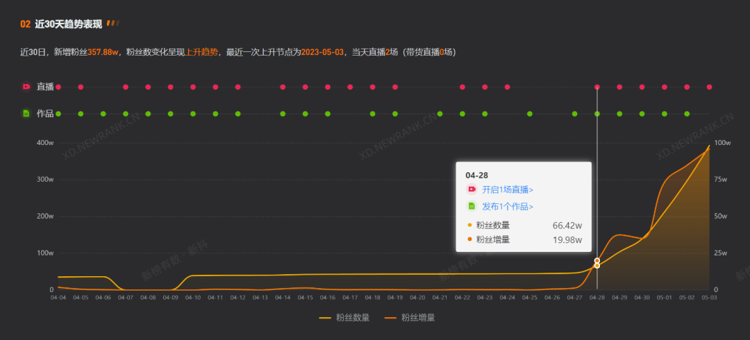5天涨粉300万,全网都在“挖呀挖呀挖”,五一直播间人潮汹涌