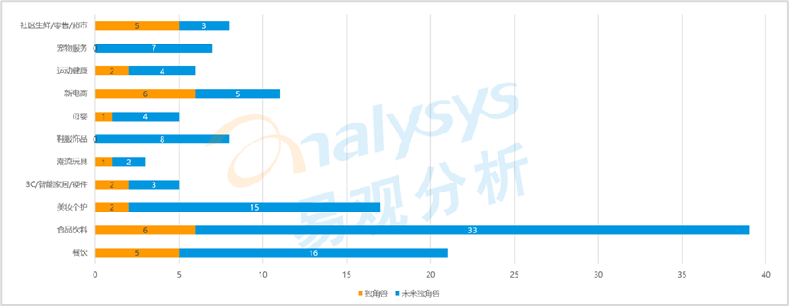 2022新消费趋势洞察—中国独角兽的诞生、成长与发展