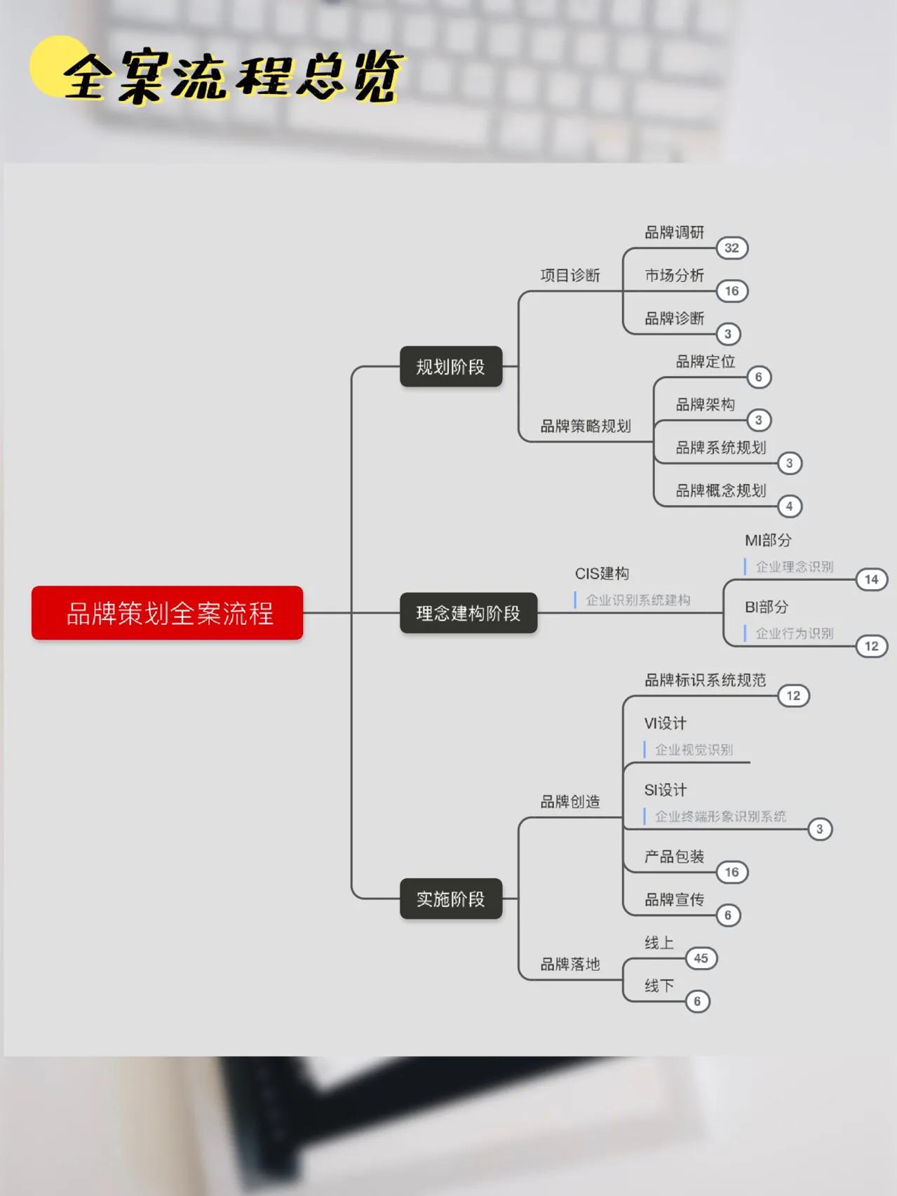 品牌全案策划流程图,干货,收藏一下吧!