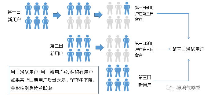 用户活跃、留存、流失,超全图解!