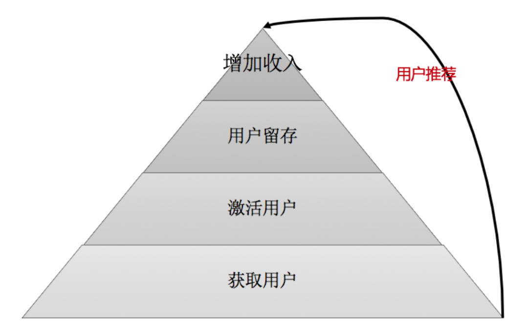 电商增长拉新产品的思路,每天学一点