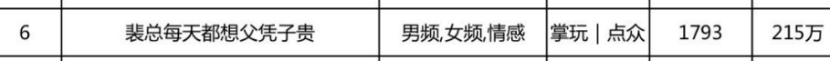 女频爆款一周消耗超3000万!《裴总每天都想父凭子贵》满足女生幸福幻想