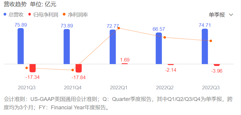 爱奇艺盈利三连“冷静增长”,但资本市场需要更多信心 | 看财报