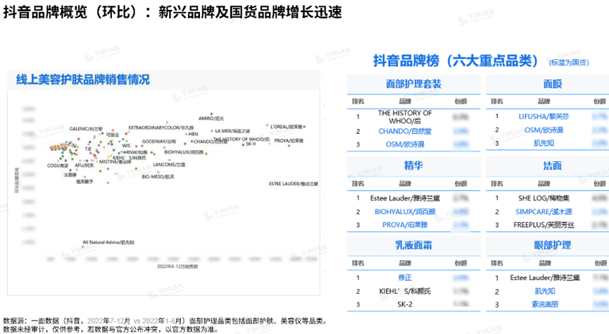 线上护肤市场天猫、京东、抖音三足鼎立，品牌如何诊断新机遇？
