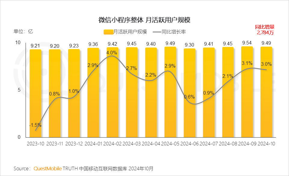 QuestMobile2024微信小程序年度报告：微信小程序用户规模达9.49亿，月人均使用近70次&hellip;&hellip;