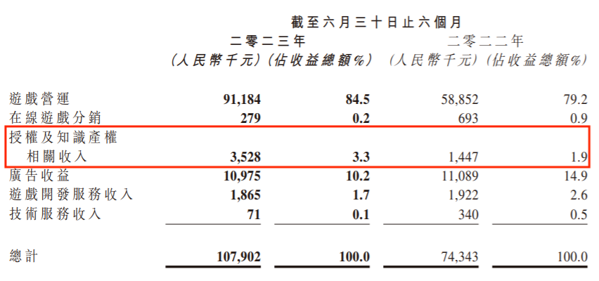 年销售额过亿的游戏周边,对游戏公司来说不是好生意?|雷报