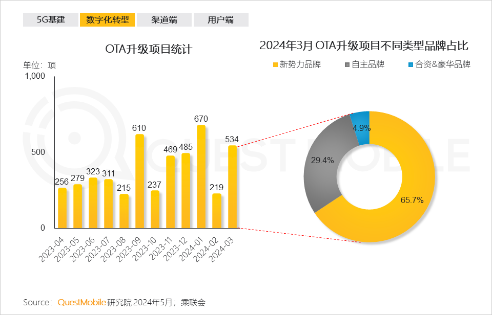 QuestMobile2024中国移动互联网春季大报告：用户12.32亿，人均月时长165小时，小程序、AIGC、三大屏交相辉映