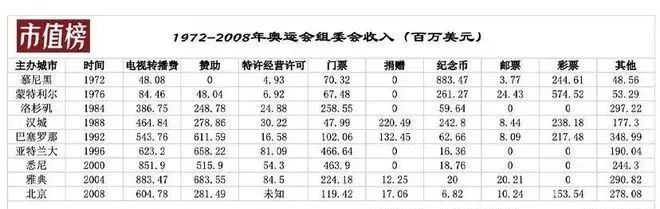 办一次奥运会,到底要花多少钱?