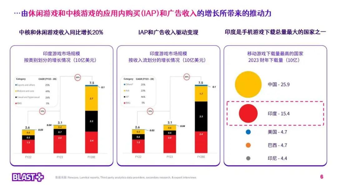 年化增长20%，大盘剑指百亿美金！印度游戏市场全面梳理