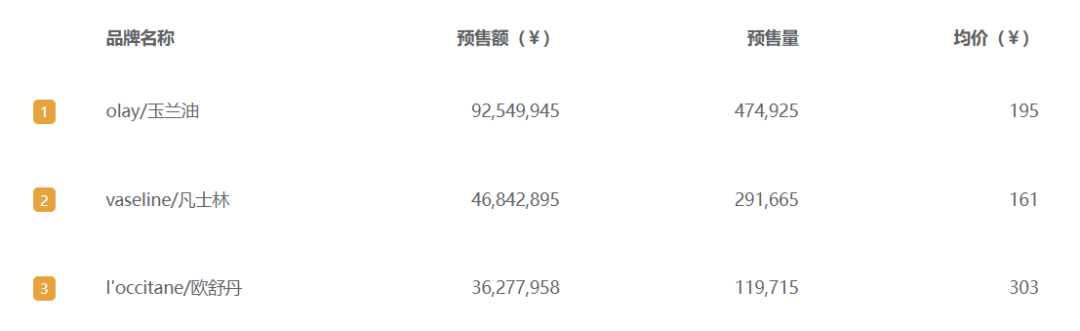两天预售额8200万，护手霜赛道的下一个超级品牌？