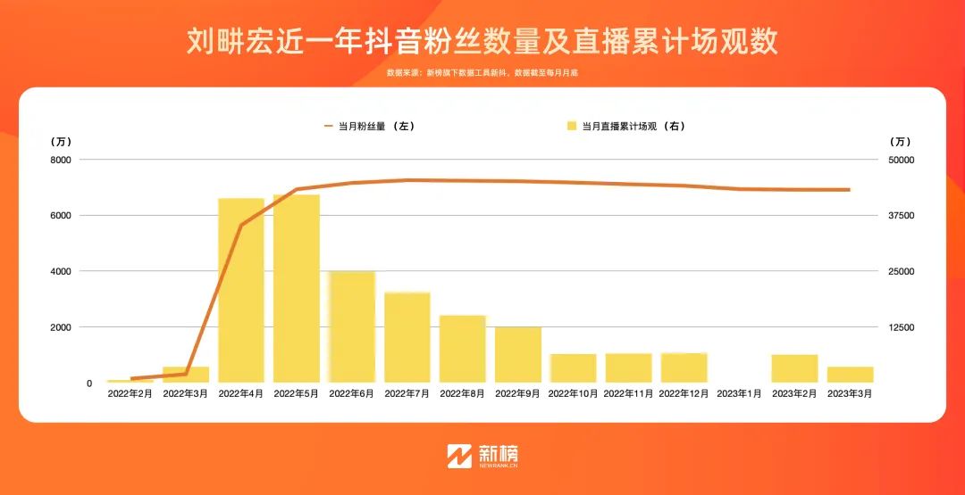 爆红一年后,刘畊宏直播间怎么样了?