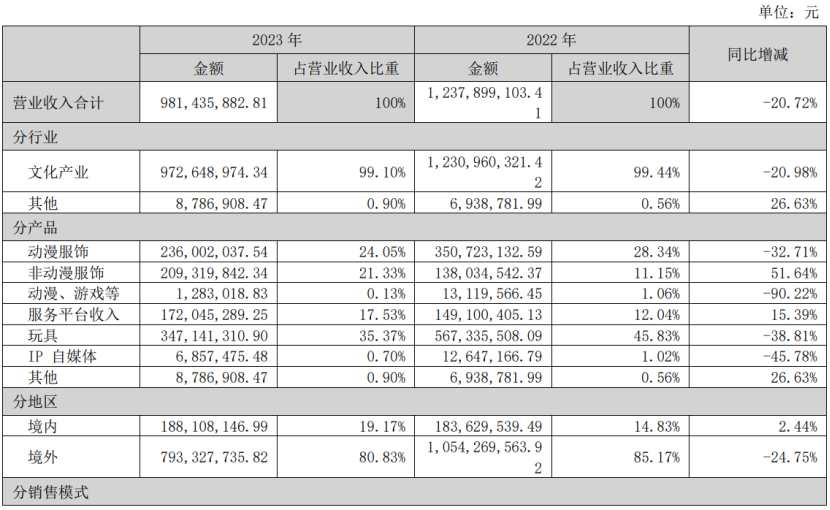 19家玩具公司一年赚15亿,泡泡玛特一家占10亿|雷报