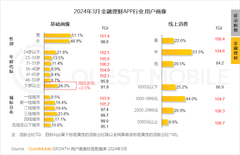 QuestMobile2024中国移动互联网春季大报告：用户12.32亿，人均月时长165小时，小程序、AIGC、三大屏交相辉映