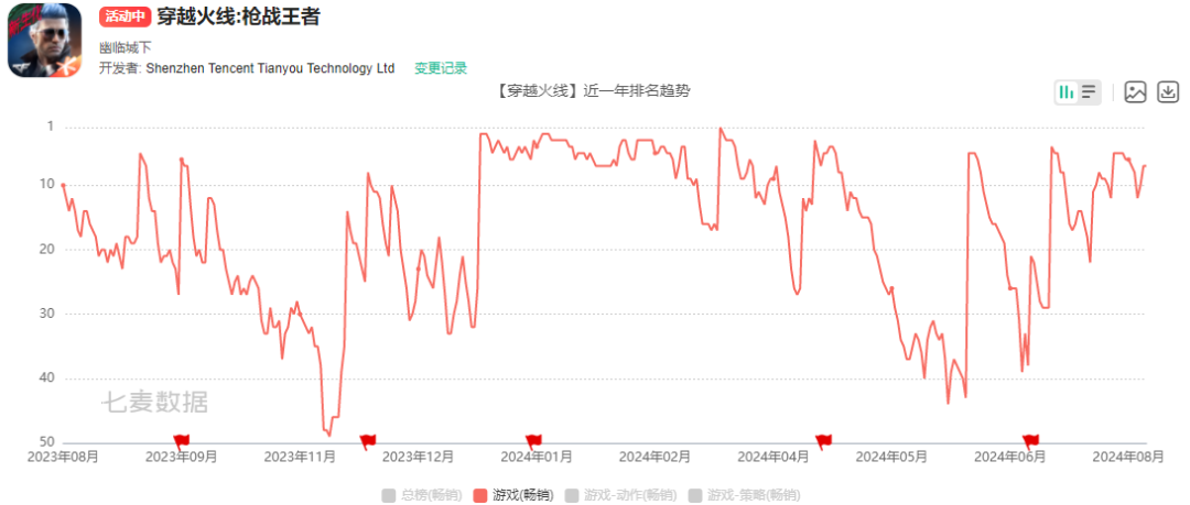 腾讯游戏Q2收入增长9%,新一轮产品周期已启动