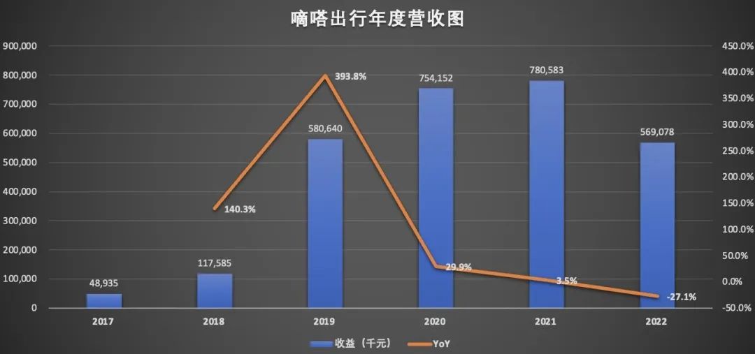 顺风车市场&ldquo;老大&rdquo;地位不保，嘀嗒出行四闯IPO能否如愿？