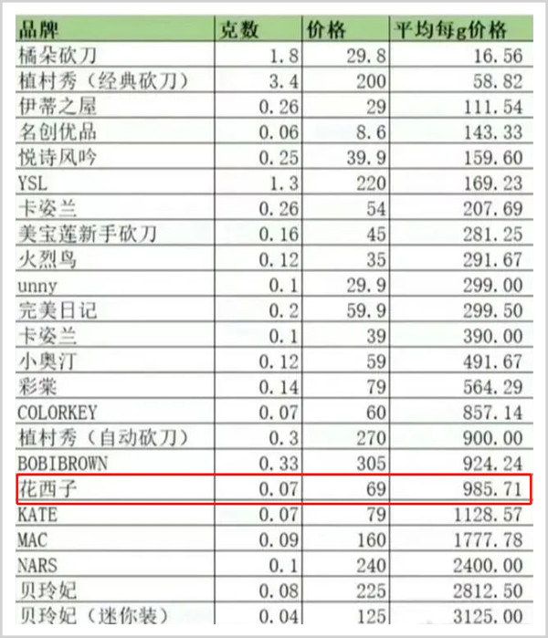 花西子“克比金坚”,巨子生物“不输茅台”