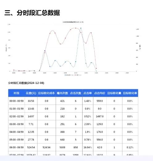 营销链路如何助力食品项目实现消耗增长50%,转化率提升70%?