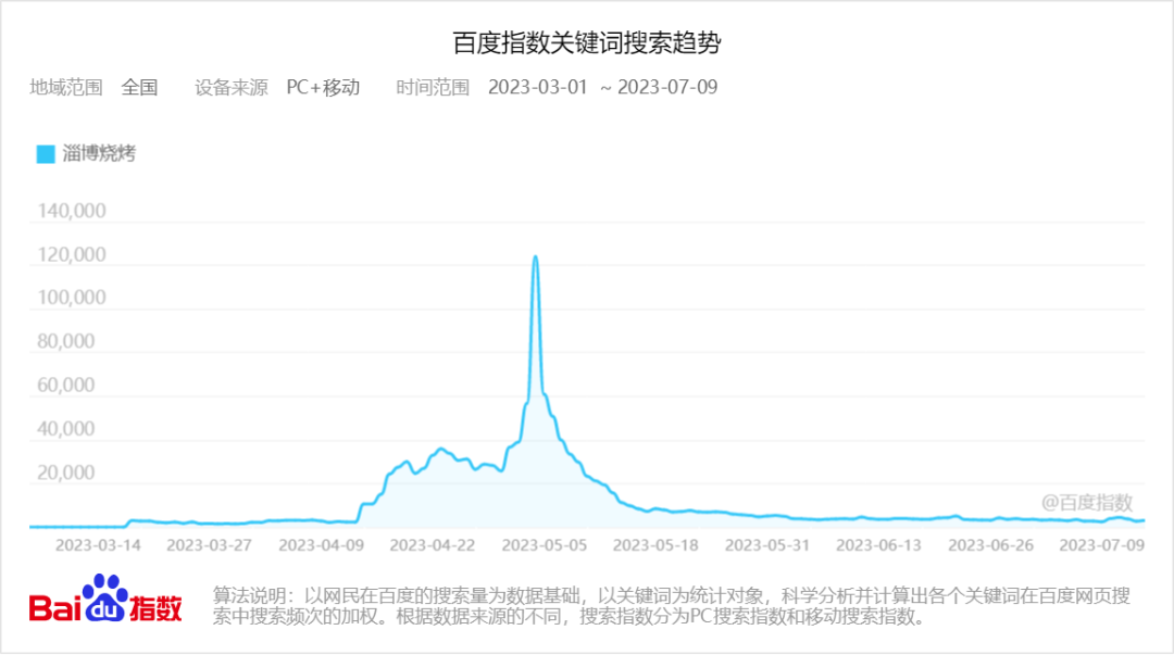 淄博烧烤“凉了”的传播假象