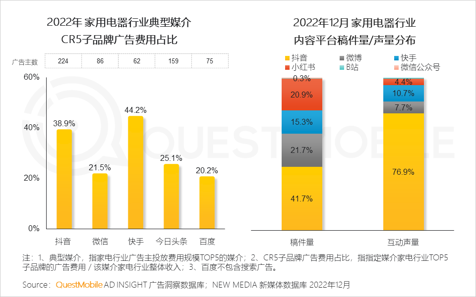 QuestMobile2022中国互联网广告市场洞察：总量突破6600亿元，头部平台强化流量内转化，AIGC等技术持续搅动市场