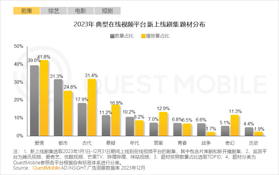 QuestMobile 2023年剧综影市场洞察：用户同质化，内容成突围关键，移动端商业化进入丰收期&hellip;&hellip;