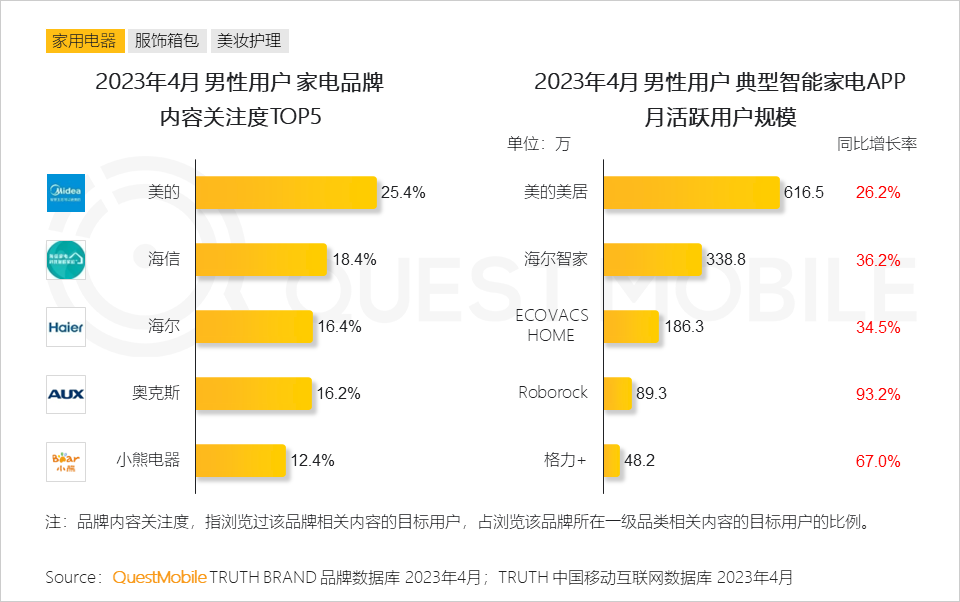 QuestMobile2023男性消费洞察报告:全网男性用户6.11亿,男性月人均时长及线上消费超千元分别增长1%、1.7%