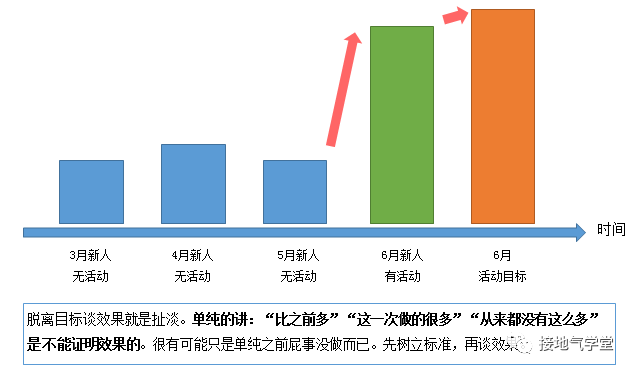 大厂员工爆料:活动效果评估体系,我们是这样搭建的
