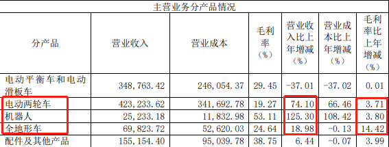 新国标过渡期接近尾声,九号公司“多篮子鸡蛋”开始奏效?