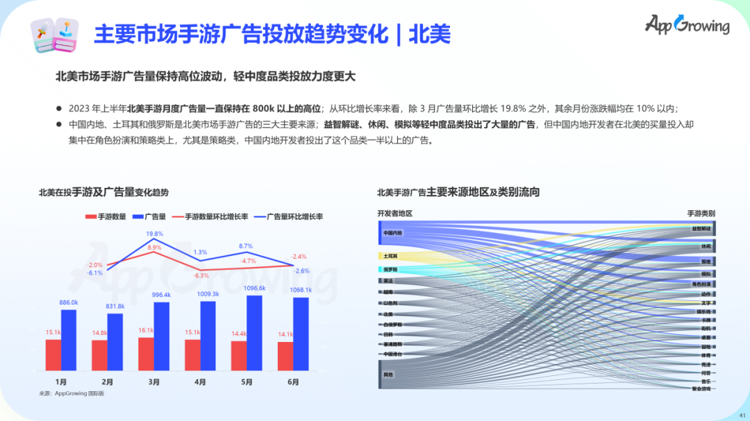 数据报告 | 《2023 上半年全球手游买量报告》